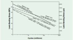 齒輪耐久度分(fēn)析及材料數(shù)據庫